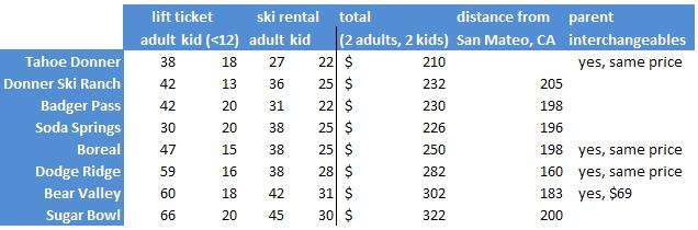 San Francisco Bay Area Family Ski Options